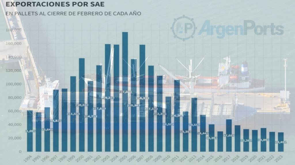 SAE exportaciones